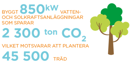 BYGGT 850kW vatten- och solkraftsanläggningar som sparar 2 300 ton CO2 vilket motsvarar att plantera 45 500 TRÄD
